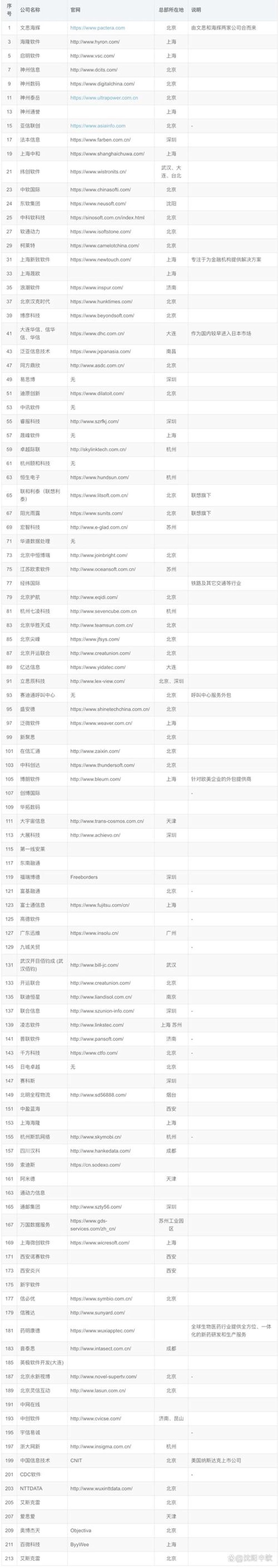 软件行业最新趋势与外包机遇